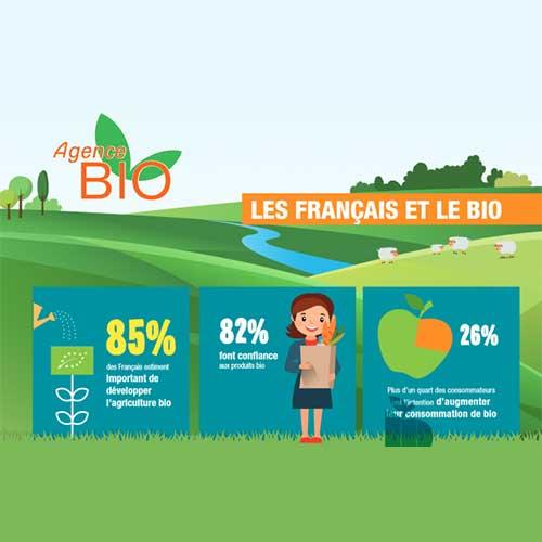 Baromètre 2018 de l’Agence bio : les Français fans de produits bio !